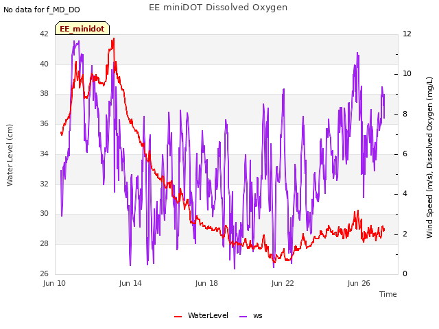 Explore the graph:EE miniDOT Dissolved Oxygen in a new window