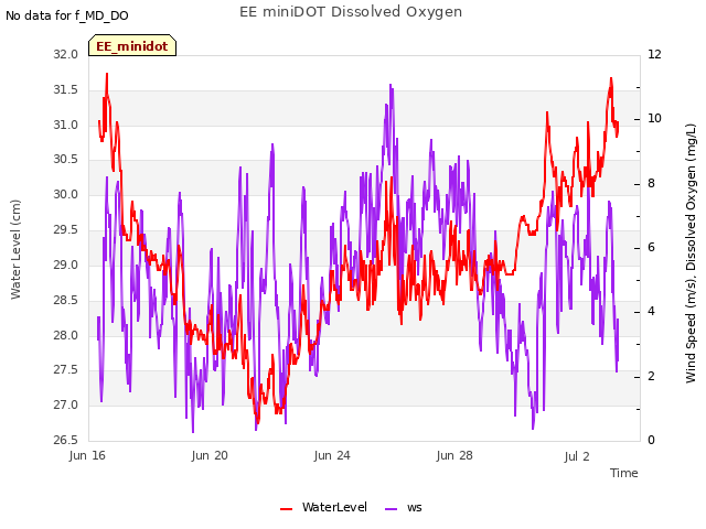 Explore the graph:EE miniDOT Dissolved Oxygen in a new window