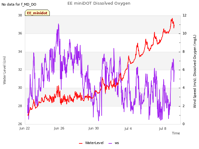 Explore the graph:EE miniDOT Dissolved Oxygen in a new window