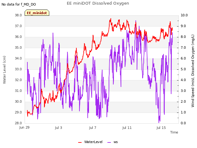 Explore the graph:EE miniDOT Dissolved Oxygen in a new window