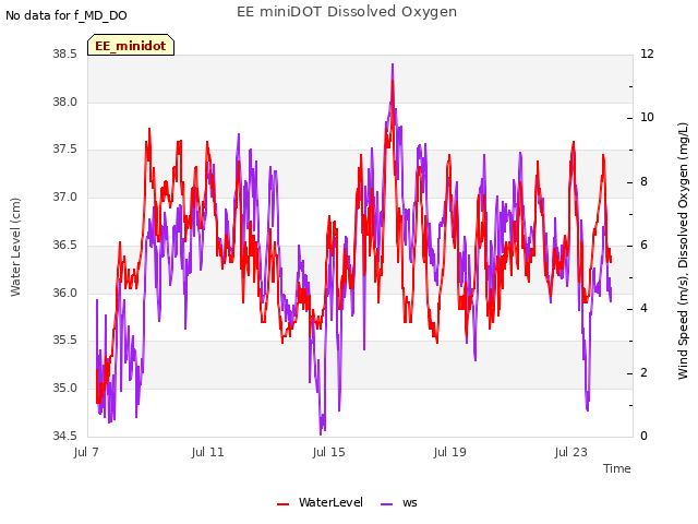 Explore the graph:EE miniDOT Dissolved Oxygen in a new window