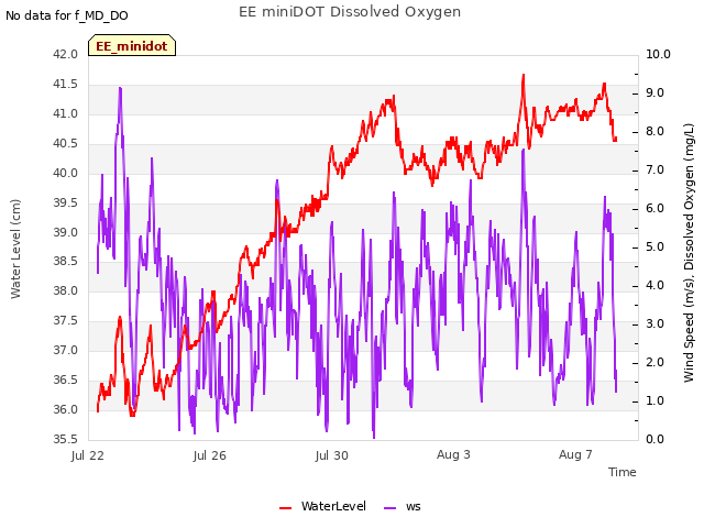 Explore the graph:EE miniDOT Dissolved Oxygen in a new window