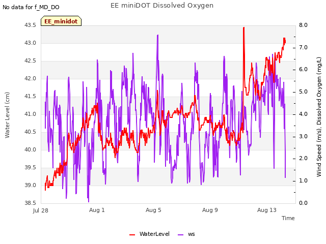 Explore the graph:EE miniDOT Dissolved Oxygen in a new window