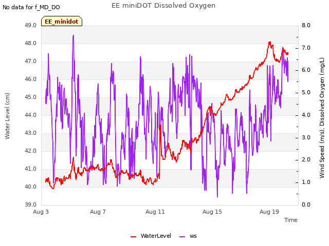 Explore the graph:EE miniDOT Dissolved Oxygen in a new window