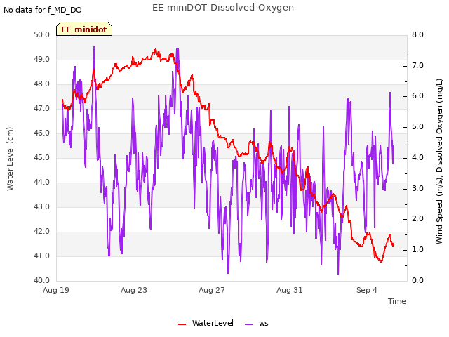 Explore the graph:EE miniDOT Dissolved Oxygen in a new window