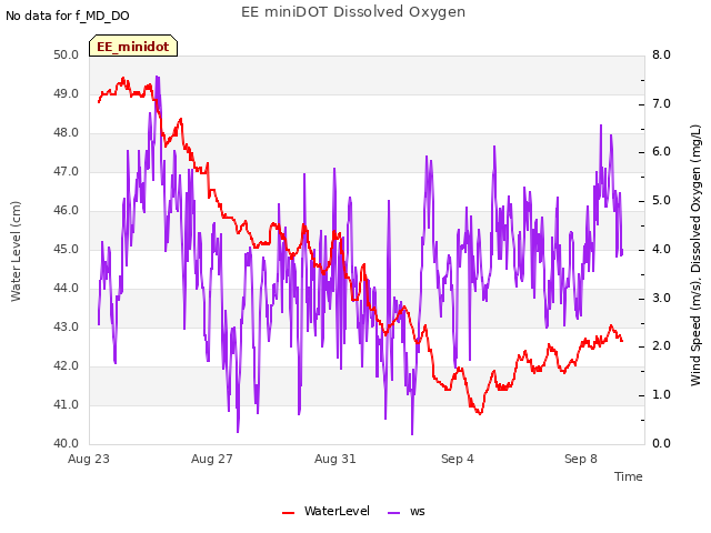 Explore the graph:EE miniDOT Dissolved Oxygen in a new window