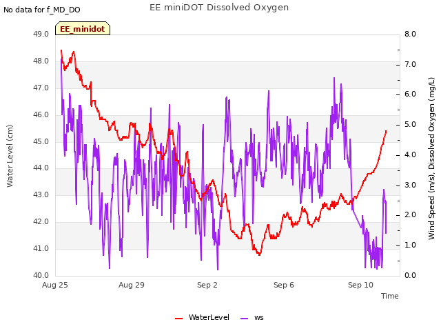 Explore the graph:EE miniDOT Dissolved Oxygen in a new window
