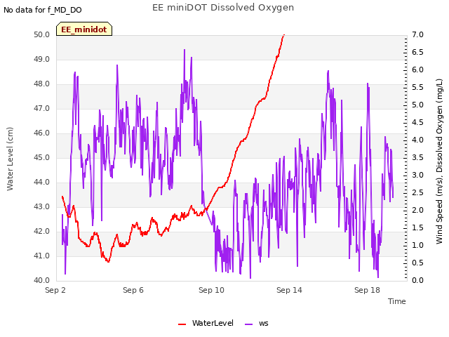 Explore the graph:EE miniDOT Dissolved Oxygen in a new window
