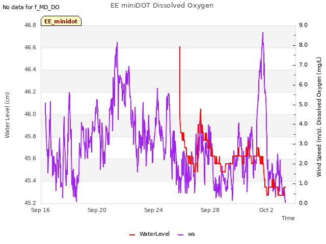 Explore the graph:EE miniDOT Dissolved Oxygen in a new window