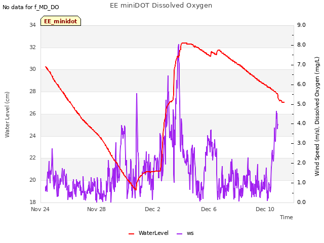 Explore the graph:EE miniDOT Dissolved Oxygen in a new window