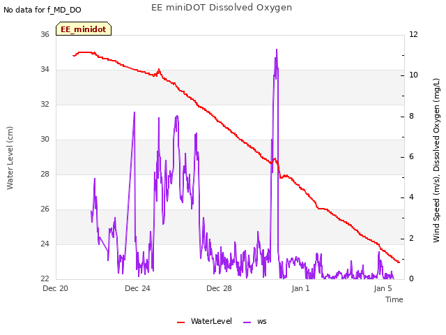 Explore the graph:EE miniDOT Dissolved Oxygen in a new window