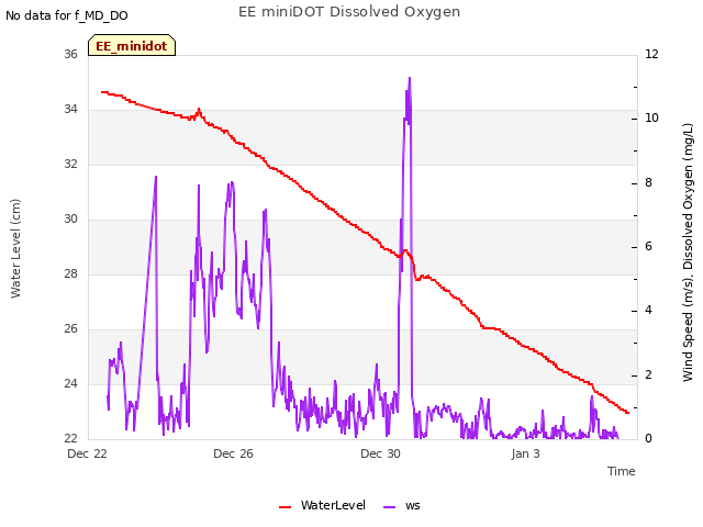 Explore the graph:EE miniDOT Dissolved Oxygen in a new window