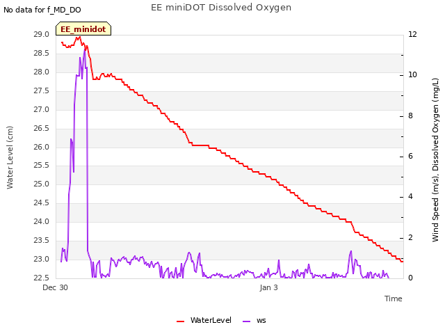 Explore the graph:EE miniDOT Dissolved Oxygen in a new window