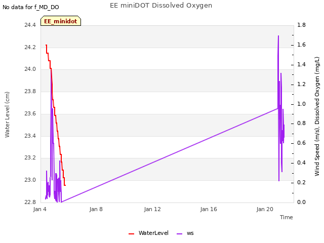 Explore the graph:EE miniDOT Dissolved Oxygen in a new window