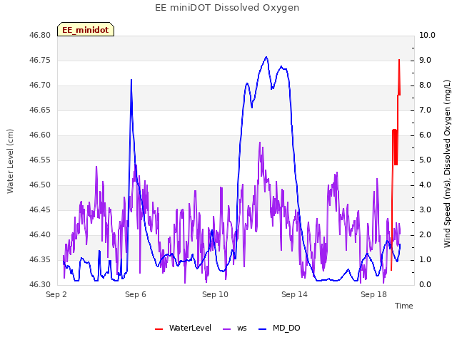 Explore the graph:EE miniDOT Dissolved Oxygen in a new window