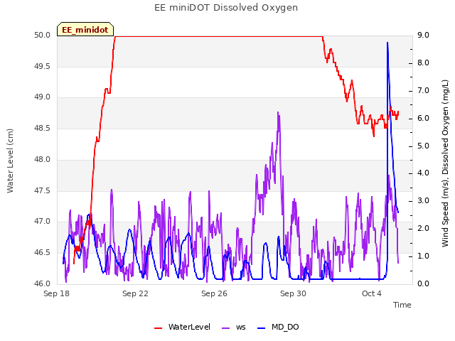 Explore the graph:EE miniDOT Dissolved Oxygen in a new window