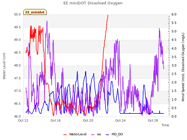 Explore the graph:EE miniDOT Dissolved Oxygen in a new window