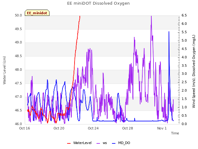 Explore the graph:EE miniDOT Dissolved Oxygen in a new window