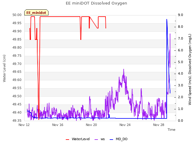 Explore the graph:EE miniDOT Dissolved Oxygen in a new window