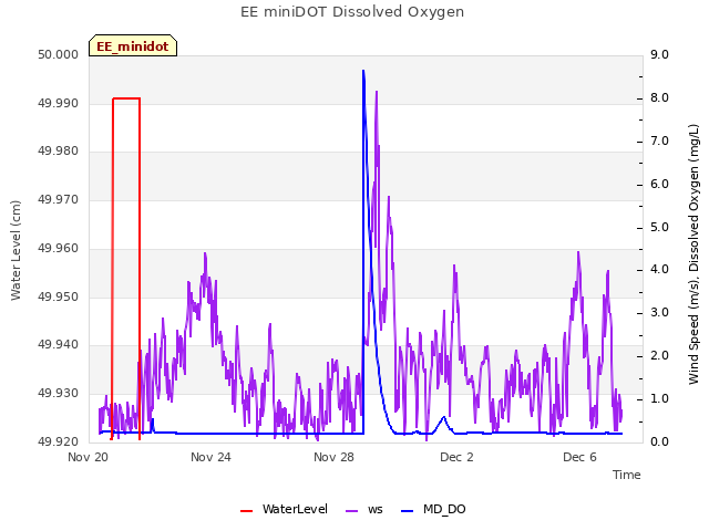 Explore the graph:EE miniDOT Dissolved Oxygen in a new window