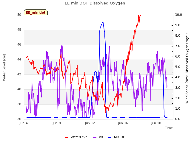 Explore the graph:EE miniDOT Dissolved Oxygen in a new window