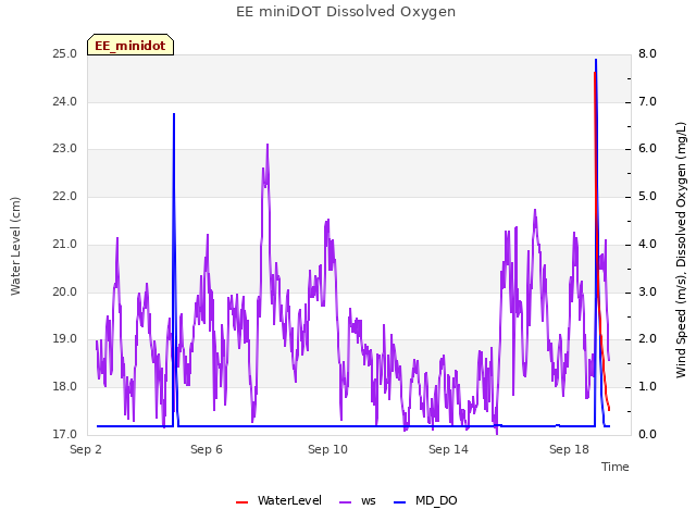 Explore the graph:EE miniDOT Dissolved Oxygen in a new window