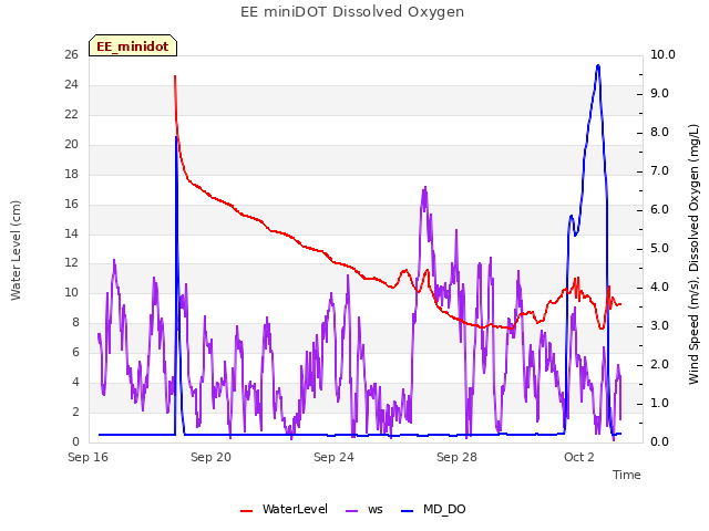 Explore the graph:EE miniDOT Dissolved Oxygen in a new window