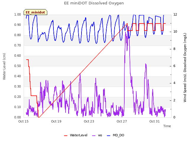 Explore the graph:EE miniDOT Dissolved Oxygen in a new window