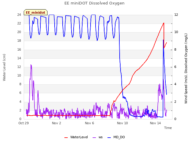 Explore the graph:EE miniDOT Dissolved Oxygen in a new window