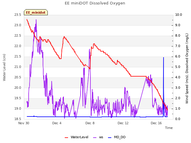 Explore the graph:EE miniDOT Dissolved Oxygen in a new window