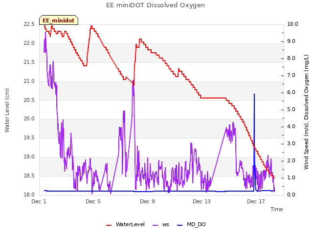 Explore the graph:EE miniDOT Dissolved Oxygen in a new window