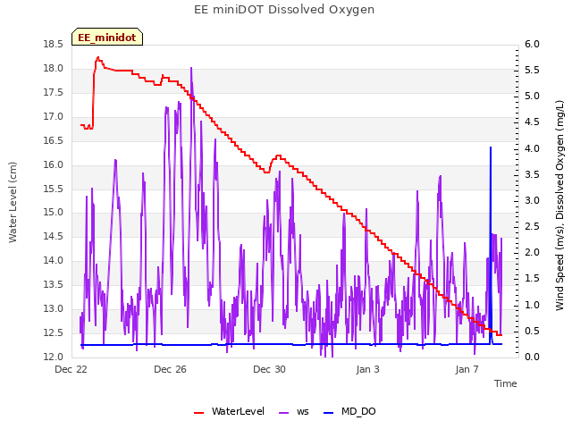 Explore the graph:EE miniDOT Dissolved Oxygen in a new window