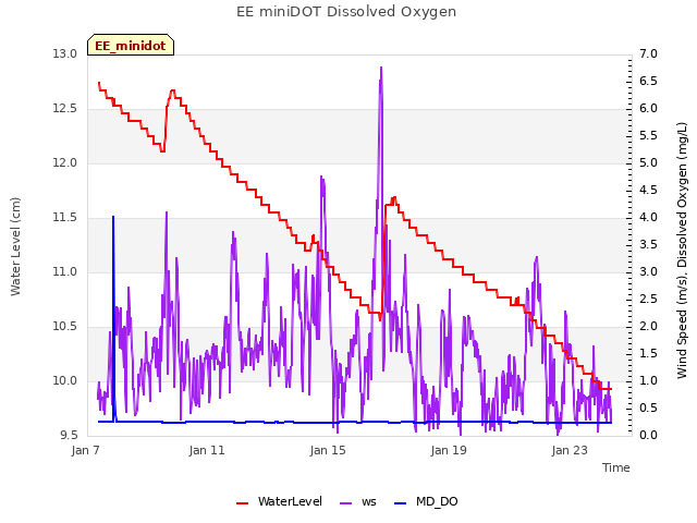 Explore the graph:EE miniDOT Dissolved Oxygen in a new window