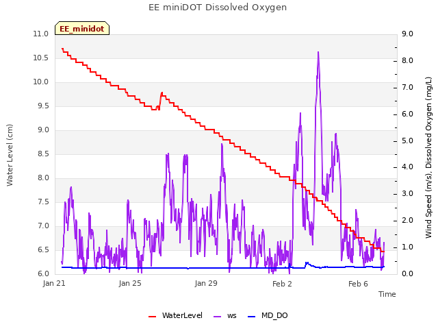 Explore the graph:EE miniDOT Dissolved Oxygen in a new window