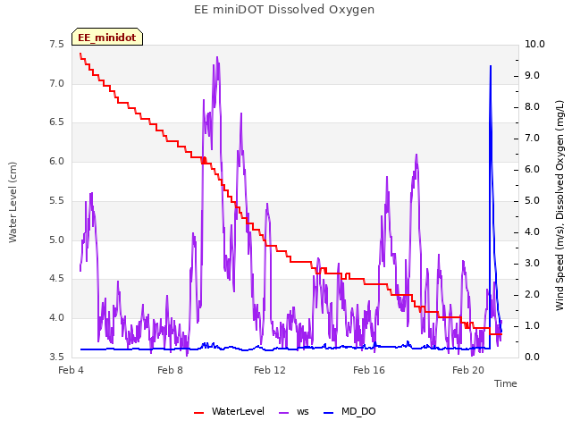 Explore the graph:EE miniDOT Dissolved Oxygen in a new window