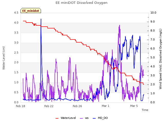 Explore the graph:EE miniDOT Dissolved Oxygen in a new window