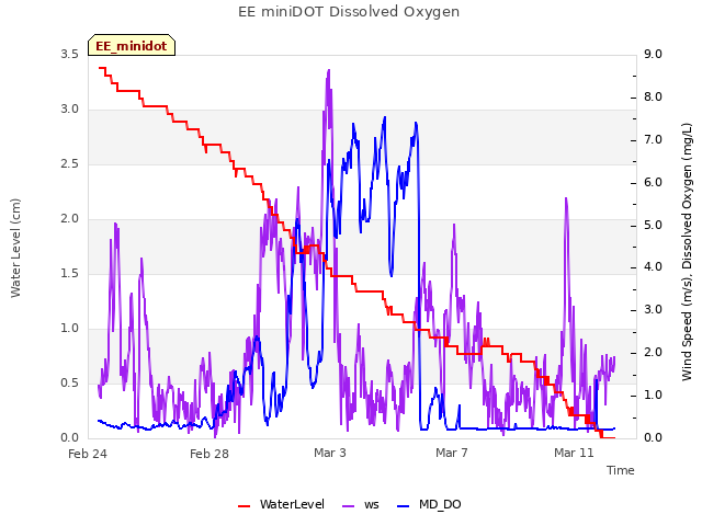 Explore the graph:EE miniDOT Dissolved Oxygen in a new window