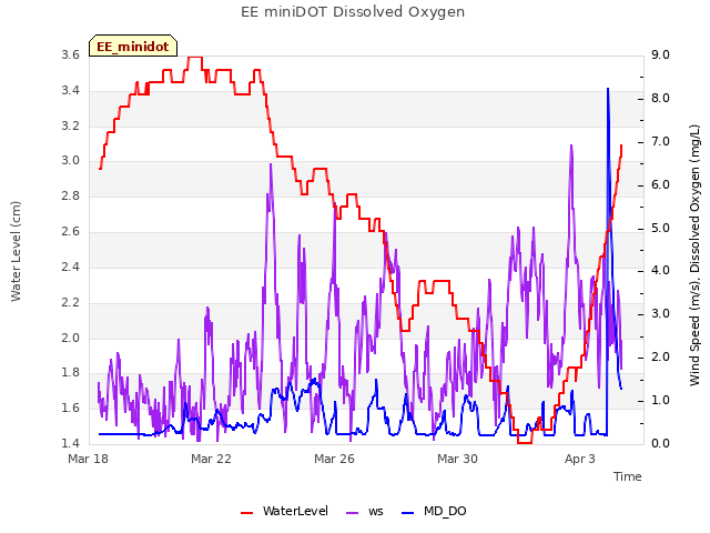 Explore the graph:EE miniDOT Dissolved Oxygen in a new window