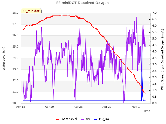 Explore the graph:EE miniDOT Dissolved Oxygen in a new window