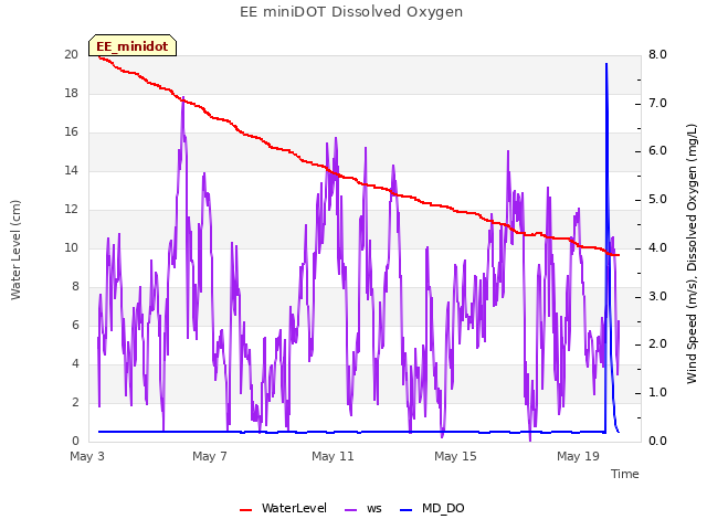 Explore the graph:EE miniDOT Dissolved Oxygen in a new window