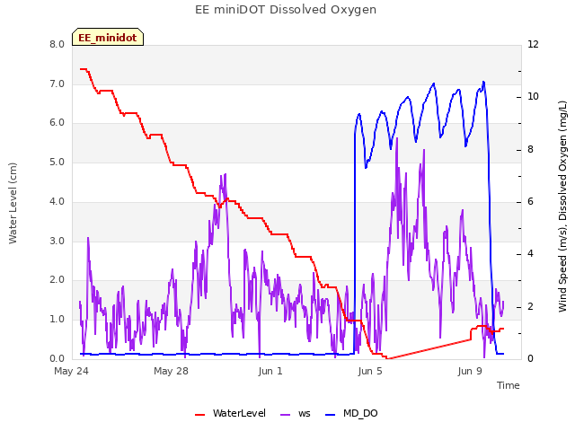 Explore the graph:EE miniDOT Dissolved Oxygen in a new window