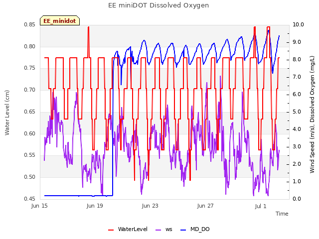 Explore the graph:EE miniDOT Dissolved Oxygen in a new window