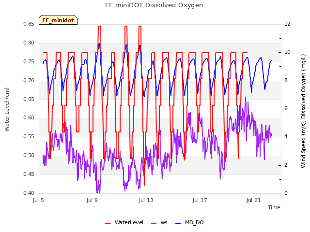 Explore the graph:EE miniDOT Dissolved Oxygen in a new window