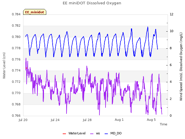 Explore the graph:EE miniDOT Dissolved Oxygen in a new window