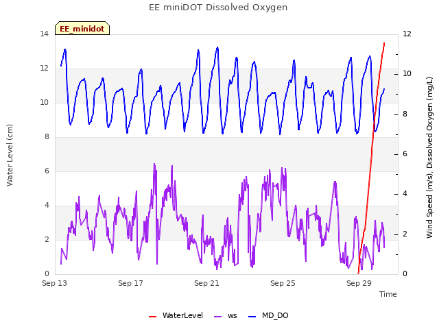 Explore the graph:EE miniDOT Dissolved Oxygen in a new window