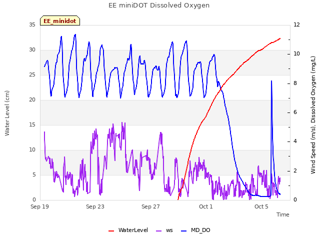 Explore the graph:EE miniDOT Dissolved Oxygen in a new window