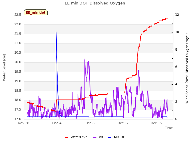 Explore the graph:EE miniDOT Dissolved Oxygen in a new window