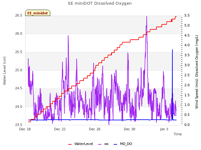 Explore the graph:EE miniDOT Dissolved Oxygen in a new window