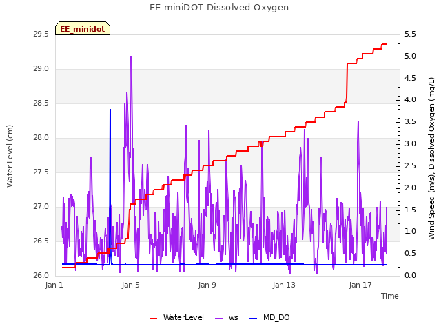 Explore the graph:EE miniDOT Dissolved Oxygen in a new window