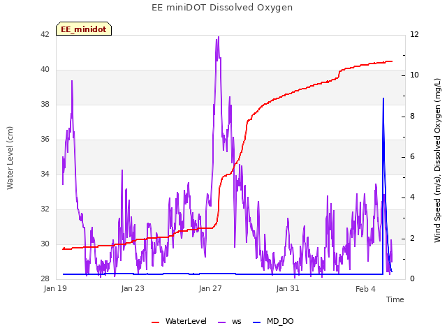 Explore the graph:EE miniDOT Dissolved Oxygen in a new window